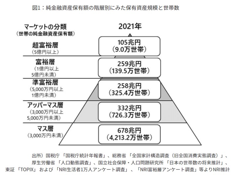 出所：株式会社野村総合研究所「野村総合研究所、日本の富裕層は149万世帯、その純金融資産総額は364兆円と推計」