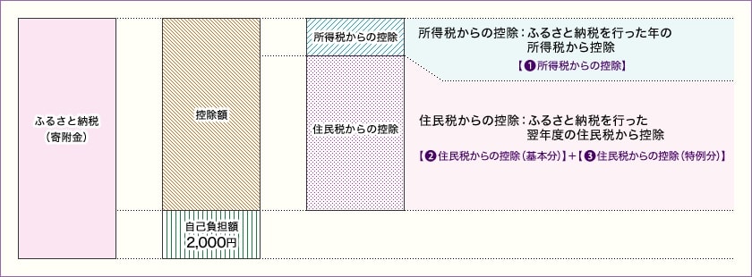 出所：総務省「税金の控除について」