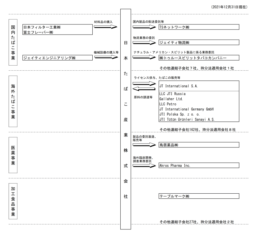 出所：日本たばこ産業「2021年12月期　有価証券報告書」