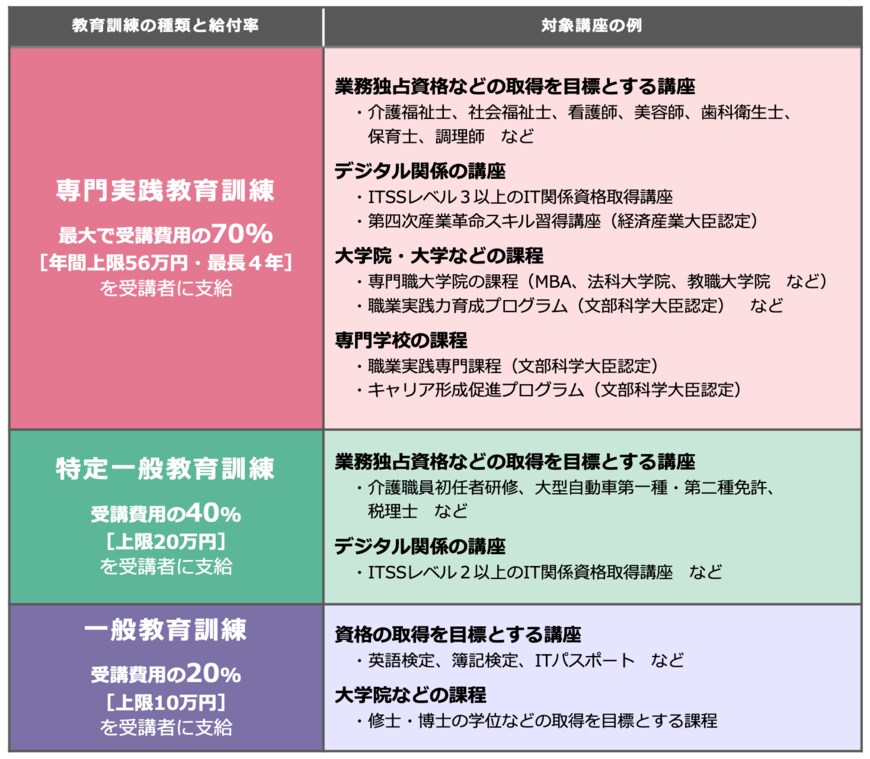出所：厚生労働省「教育給付金制度」