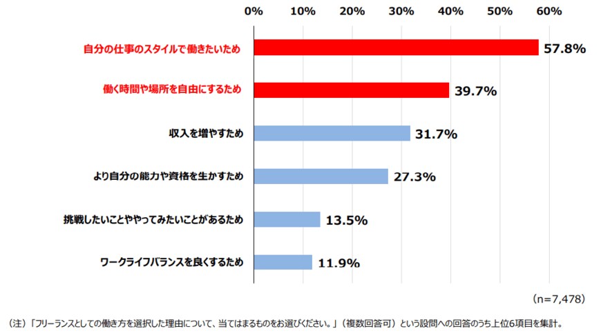 出所：内閣官房日本経済再生総合事務局「フリーランス実態調査結果」