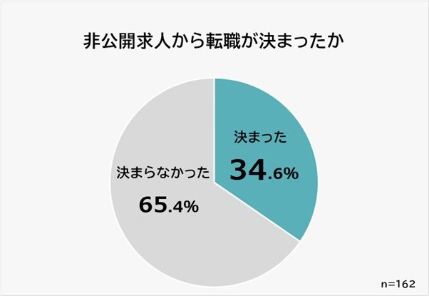 出所：株式会社ビズヒッツ「非公開求人のメリット・デメリットに関する意識調査」