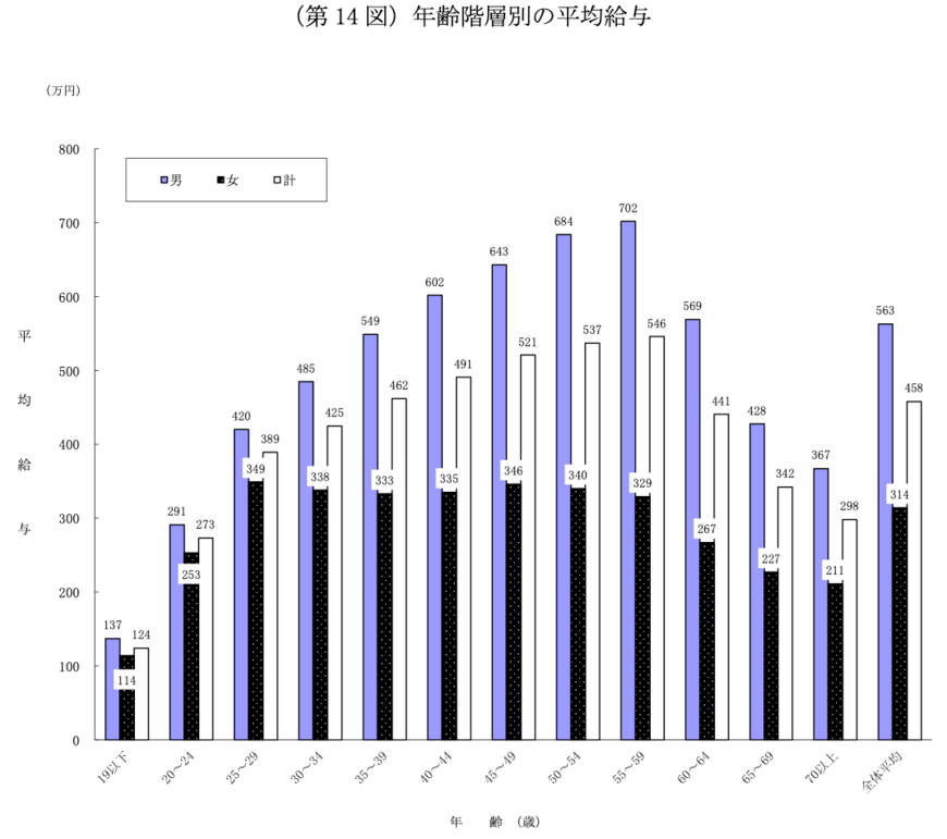 出所：国税庁「令和4年分 民間給与実態統計調査」