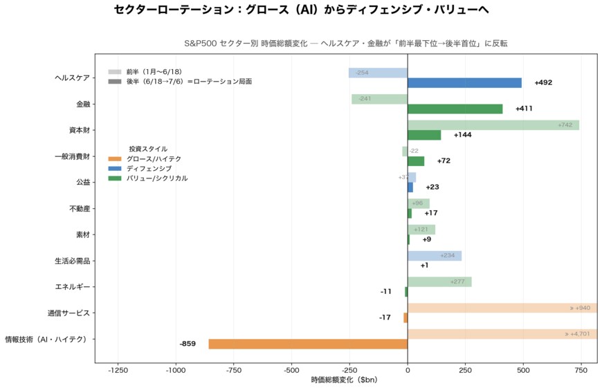☆☆☆出所：イズミダイズム独自データ（yfinance／GICS分類）。前半＝2026年1月〜6月18日、後半＝6月18日〜7月6日の時価総額変化（10億ドル単位）☆☆☆