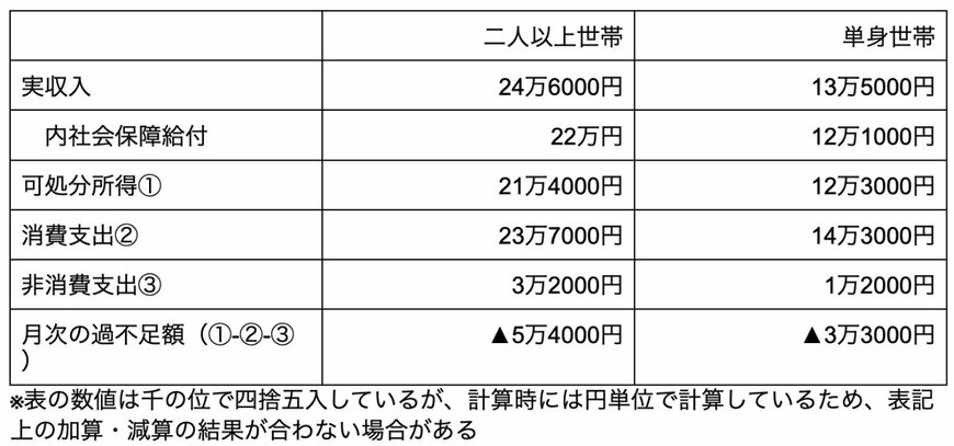 出所:総務省統計局「2022年(令和4年)家計の概要」を基に筆者集計・作成