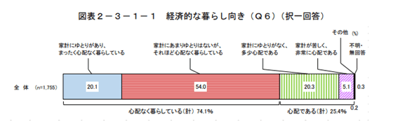 出所：令和元年度 高齢者の経済生活に関する調査結果