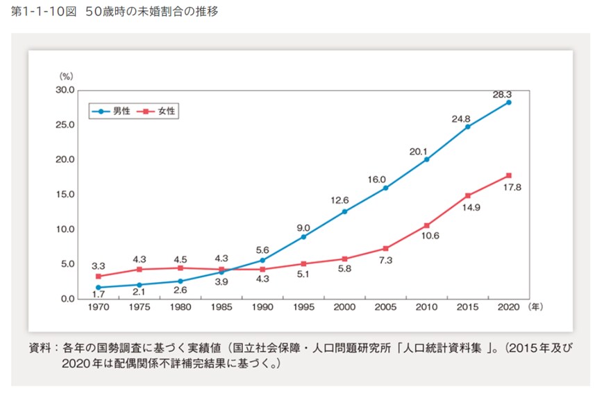 出所：内閣府「令和4年版　少子化社会対策白書」