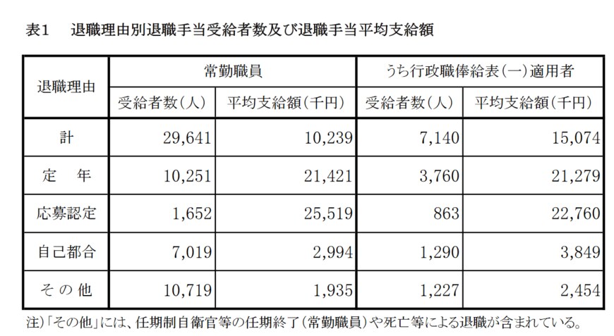 出典：内閣官房「退職手当の支給状況（令和2年度退職者）」