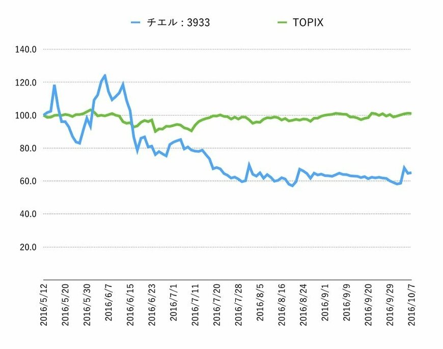 出所：SPEEDAより投信1編集部作成