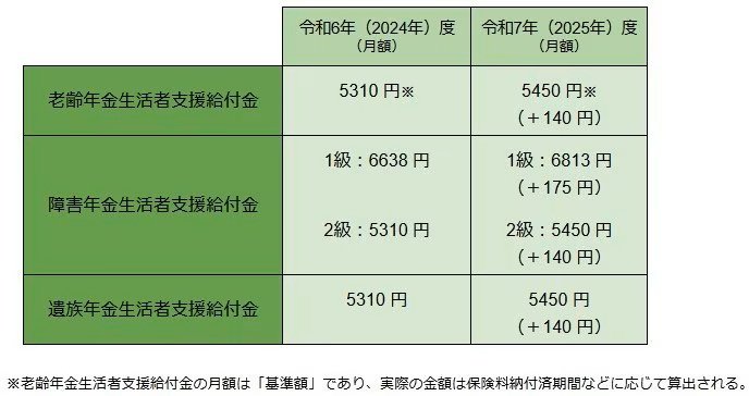 出所：厚生労働省「令和7年度の年金額改定についてお知らせします～年金額は前年度から 1.9％の引上げです～」をもとにLIMOが作成