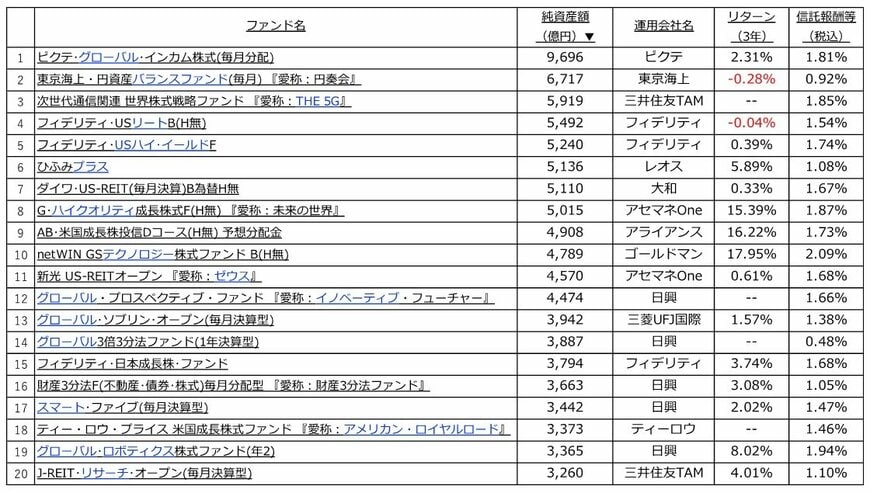 注：各種データより筆者作成（2020年7月1日時点、ETF [上場投信] を除く）