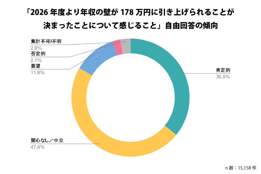 出所：シェアフル株式会社「年収の壁に関する実態調査」 （PRTIMES）
