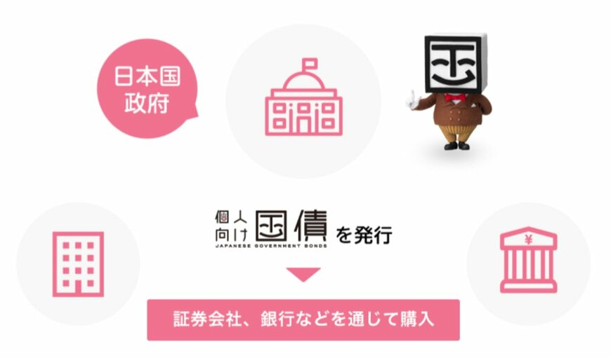出所：財務省「個人向け国債ってどんなもの？」