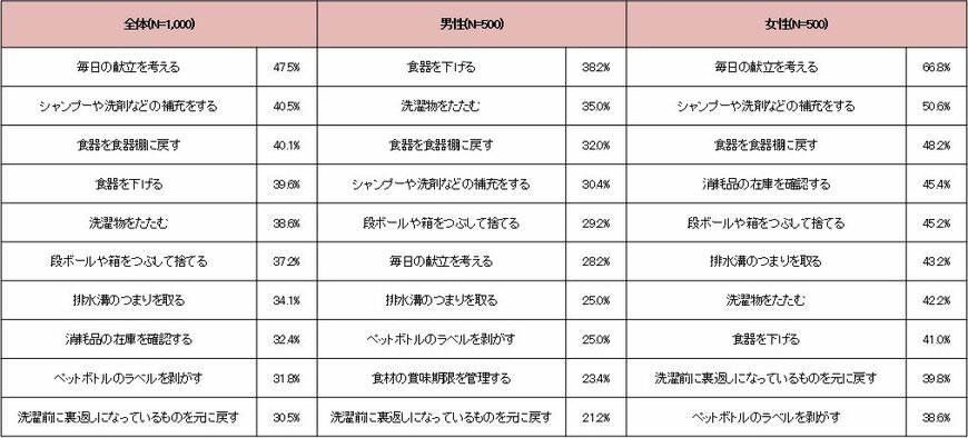 「名もなき家事」と感じることについて（出典：リンナイ調べ）