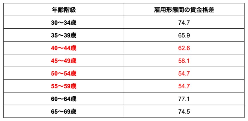出所：厚生労働省「令和4年賃金構造基本統計調査」をもとに筆者作成