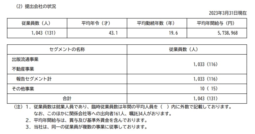 出所：トーハン「有価証券報告書」