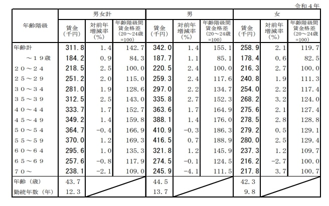出所：厚生労働省「令和5年賃金構造基本統計調査」