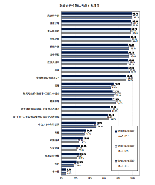 出所：国土交通省「令和4年度民間住宅ローンの実態に関する調査結果報告書」