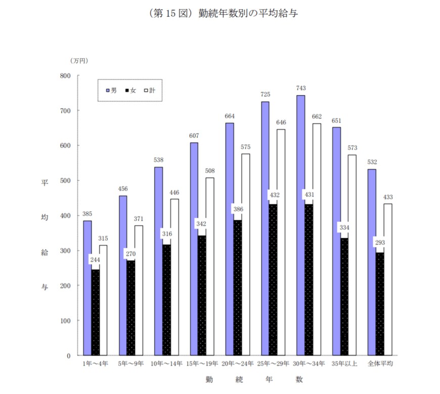 出典：国税庁「令和2年分（2020年）民間給与実態統計調査」