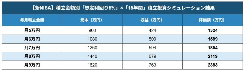 【新NISA】積立金額別「運用利回り5％」積立投資シミュレーション結果