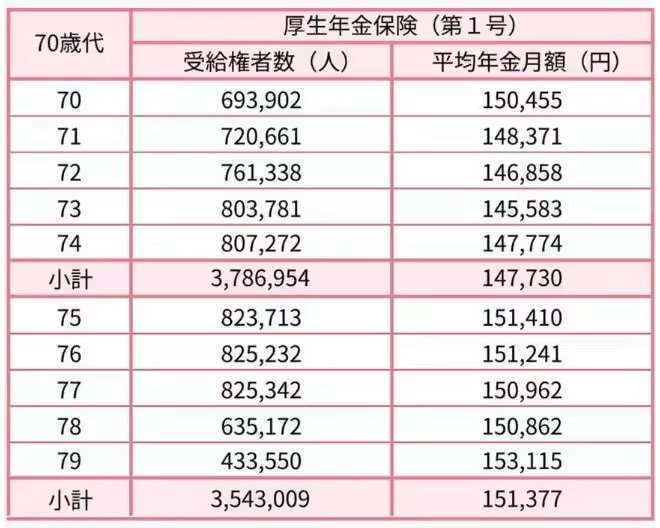 【厚生年金】70歳代の年金額