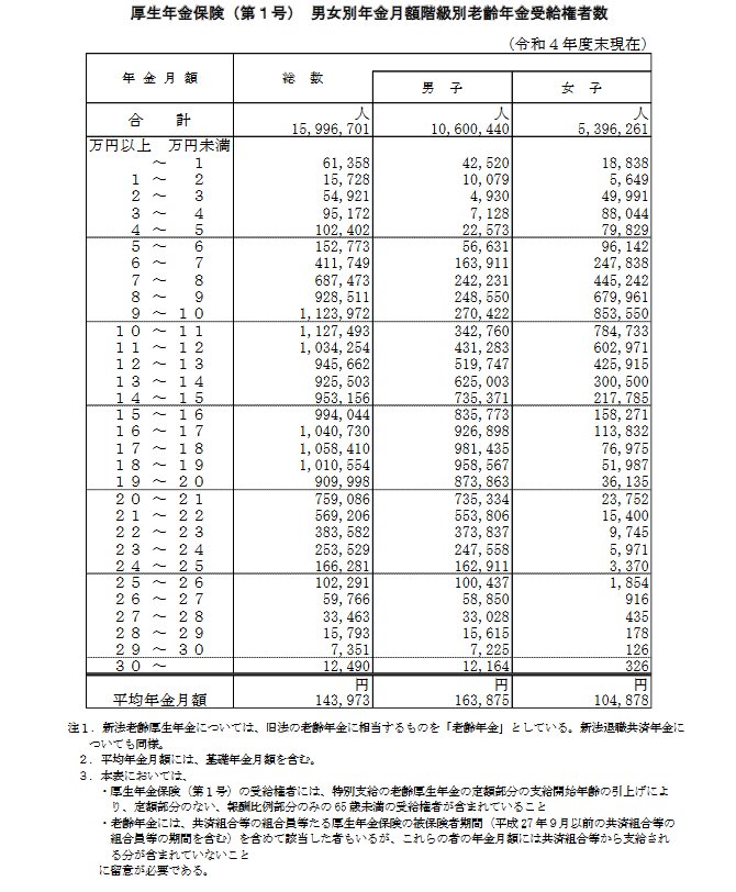 【厚生年金】年金月額階級別の受給権者数