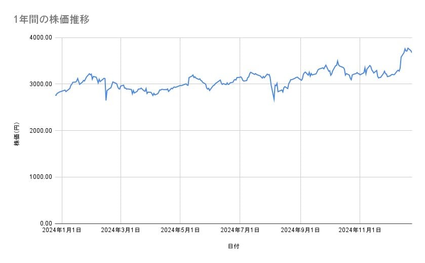 バンダイナムコホールディングスの株価推移(1年間)