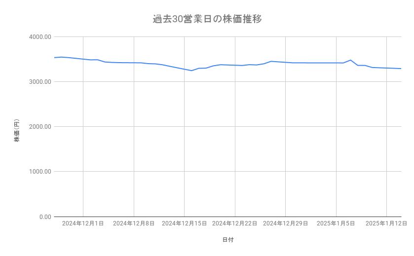 <strong>オリエンタルランドの株価推移（過去30営業日）</strong><br type="_moz">