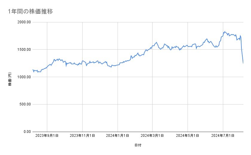 三菱UFJフィナンシャル・グループの株価推移（1年間）