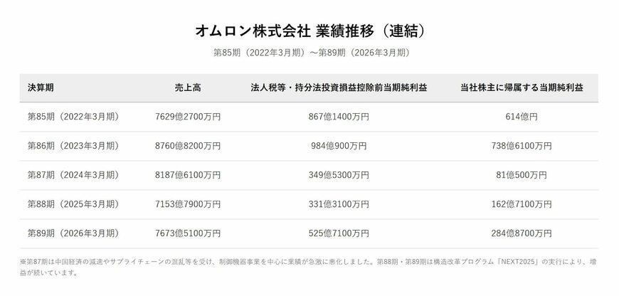 オムロン株式会社 業績推移（連結）