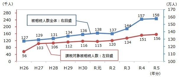 相続財産を残して亡くなられる被相続人数(死亡者数)も年々増えている