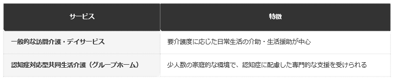前提：介護保険制度の一般的なサービス区分に基づく編集部整理