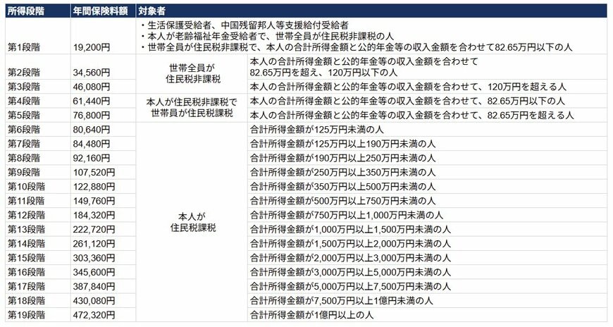 第1号被保険者　介護保険料