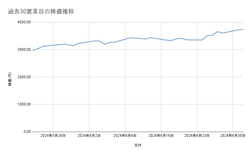 日立製作所の株価推移(過去30営業日)