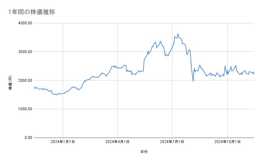 三越伊勢丹ホールディングスの株価推移（1年間）