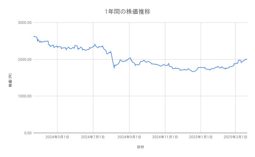 JFEホールディングスの株価推移(1年間)
