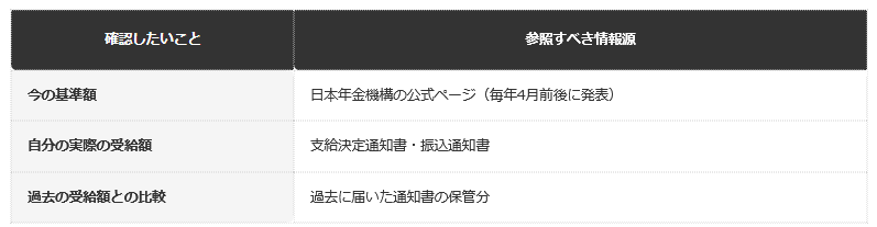 前提条件：老齢年金生活者支援給付金の基準額の推移（令和6〜8年度）をもとに、確認の際のチェックポイントを編集部で整理
