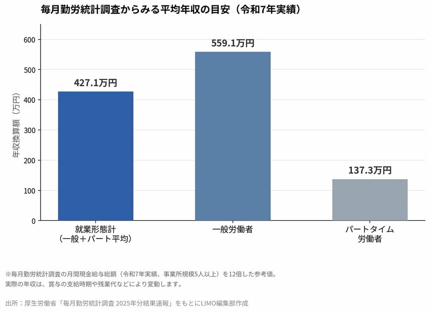毎月勤労統計調査からみる平均年収の目安（令和7年実績）