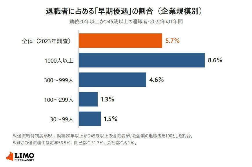 勤続20年以上かつ45歳以上の退職者に占める早期優遇の割合を、全体と企業規模別（1000人以上、300人から999人、100人から299人、30人から99人）で比べた横棒グラフ