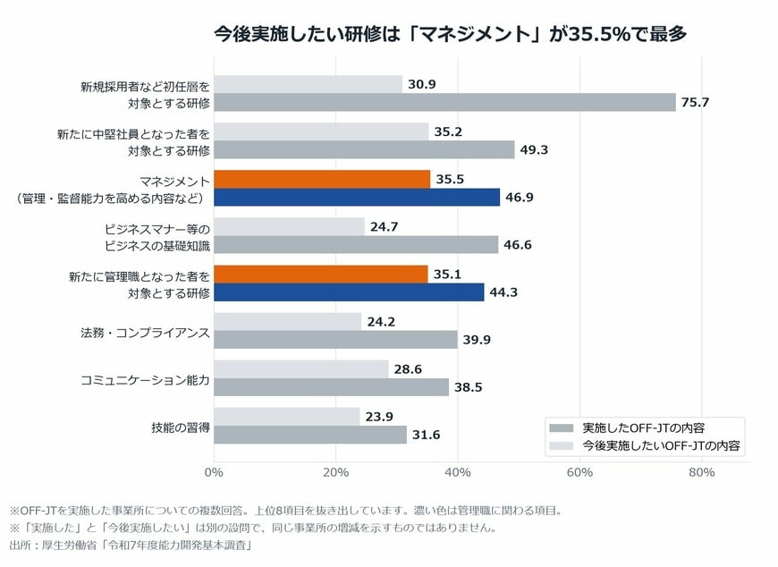【図表2】実施した研修の内容と、今後実施したい研修の内容