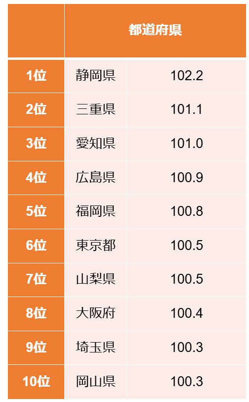 ラスパイレス指数TOP10の自治体（都道府県）