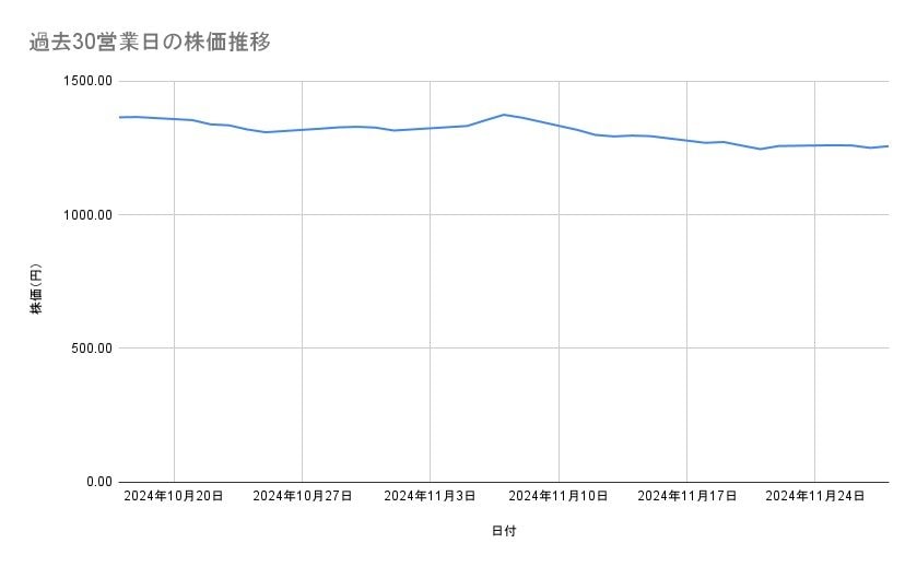 三井不動産の株価推移(過去30営業日)