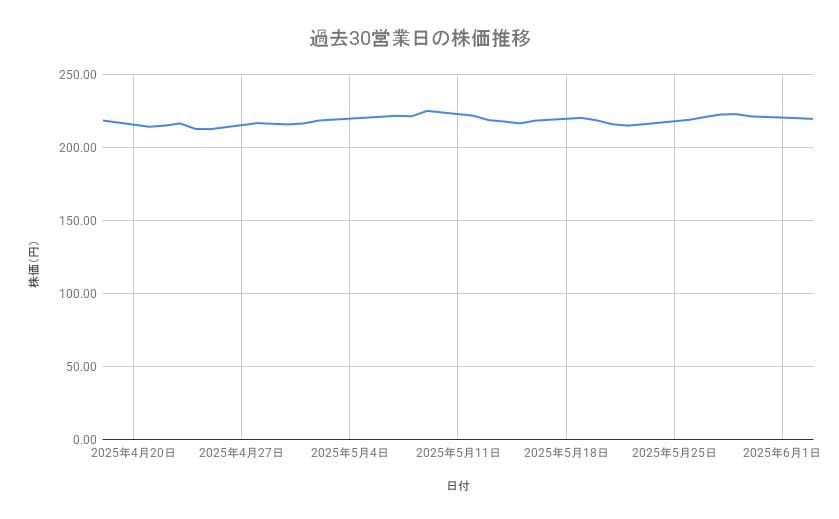 ソフトバンクの株価推移（過去30営業日）