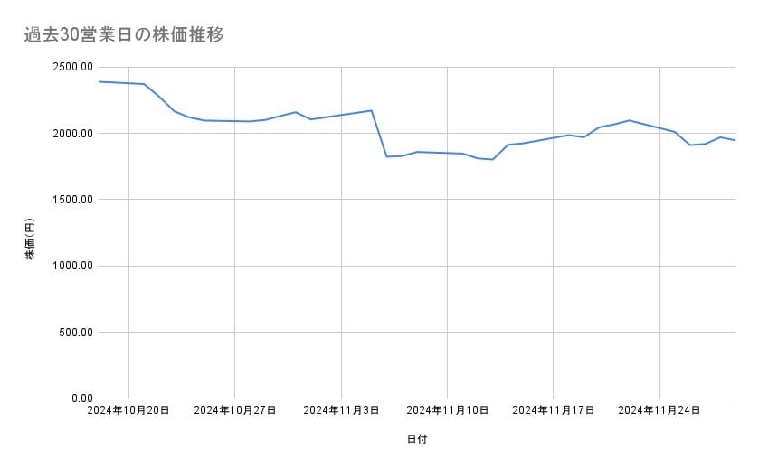<strong>メルカリの株価推移(過去30営業日)</strong><br type="_moz">