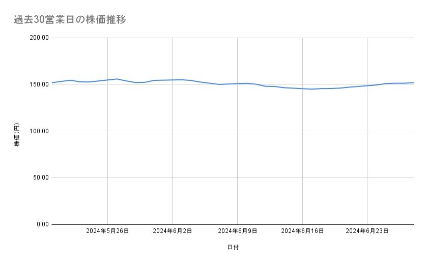 NTTの株価推移(過去30営業日)