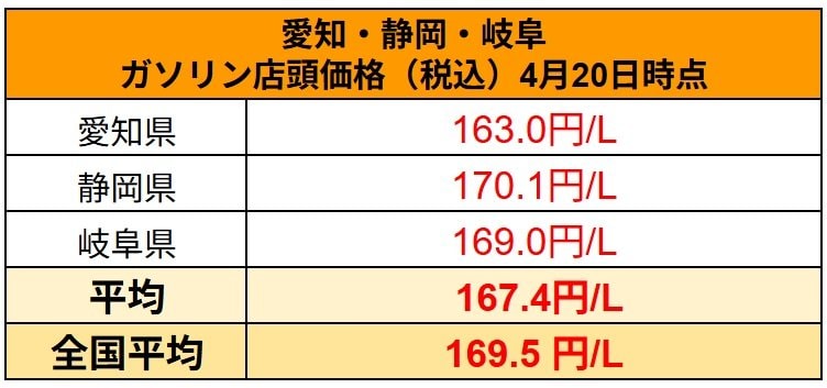 ガソリン価格