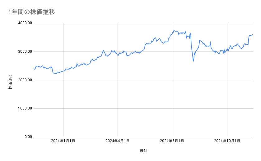 三井住友フィナンシャルグループの株価推移（1年間）