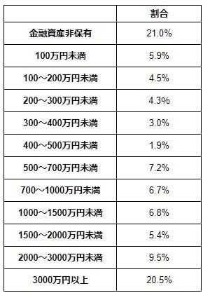 60歳代の二人以上世帯の貯蓄額