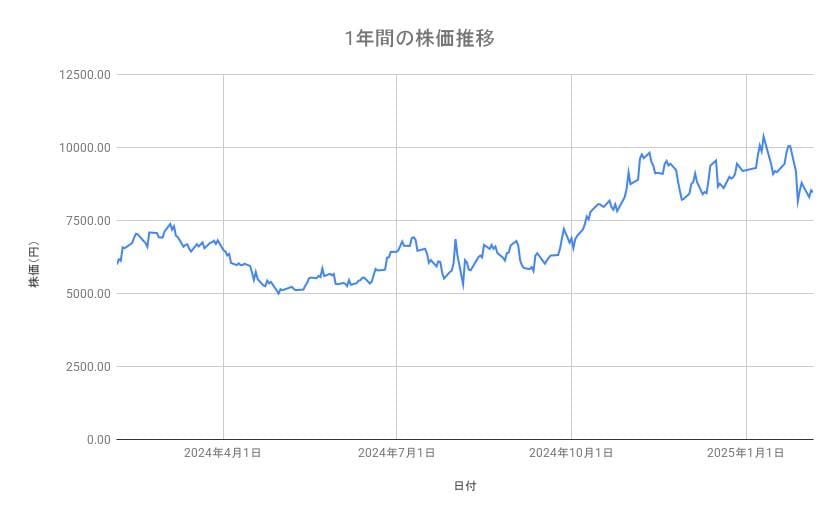 アドバンテストの株価推移（1年間）