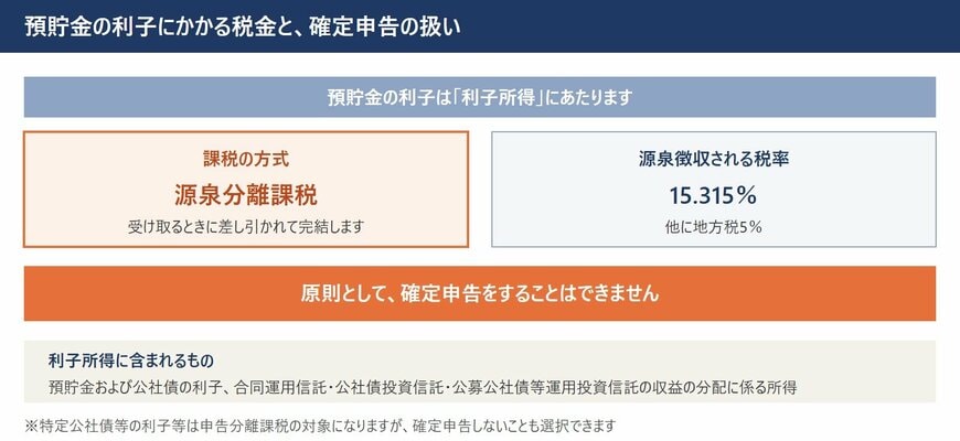 預貯金の利子が利子所得にあたり、税率15.315パーセントで源泉分離課税されて確定申告ができないことを示した図